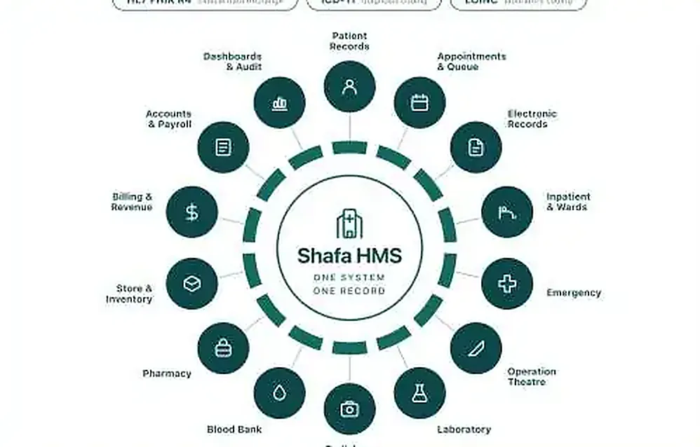 Shafa HMS — One system, one record — module map with FHIR, ICD-11 and LOINC